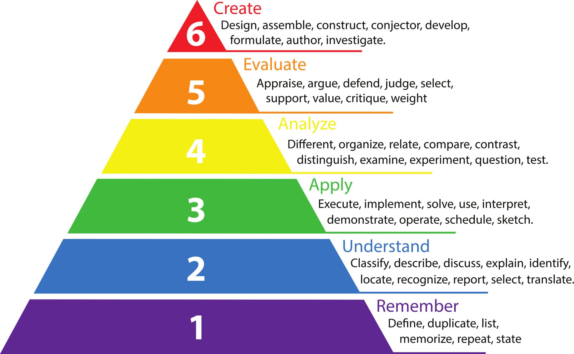Blooms Taxonomy